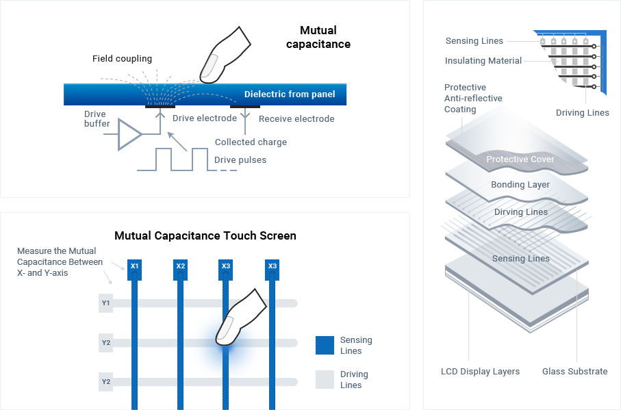 Mutual Capacitance Method