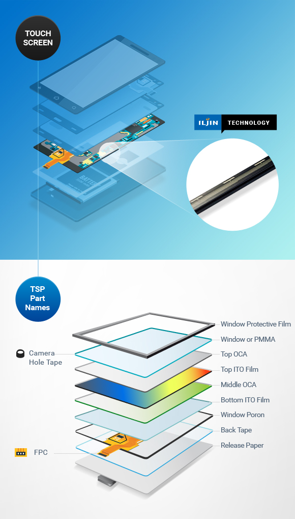 Capacitance Type Touch Screen