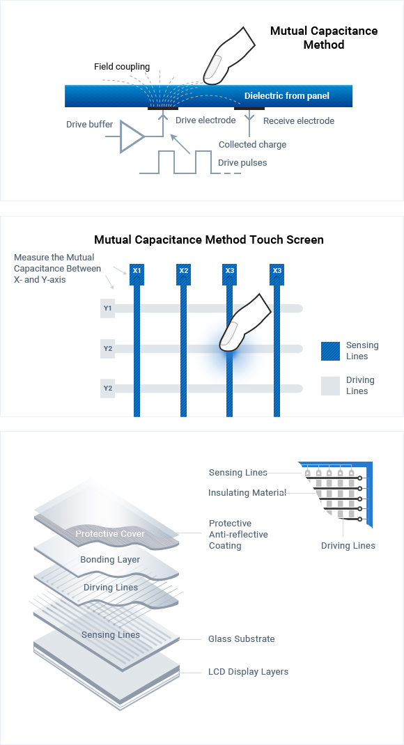 Mutual Capacitance Method
