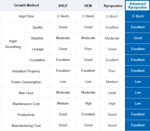 Sapphire growth methods