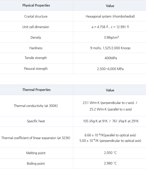 사파이어 단결정 특성표.자세한 내용은 아래 표에 설명