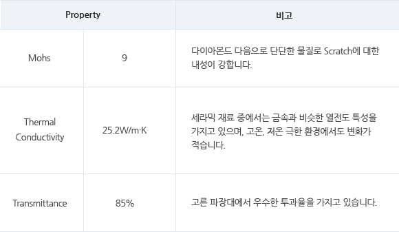 Sapphire wafer 장점 표. 자세한 내용은 아래 표에 설명