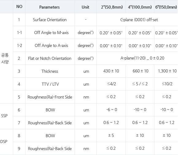 제품 사양 표. 자세한 내용은 아래 표에 설명
