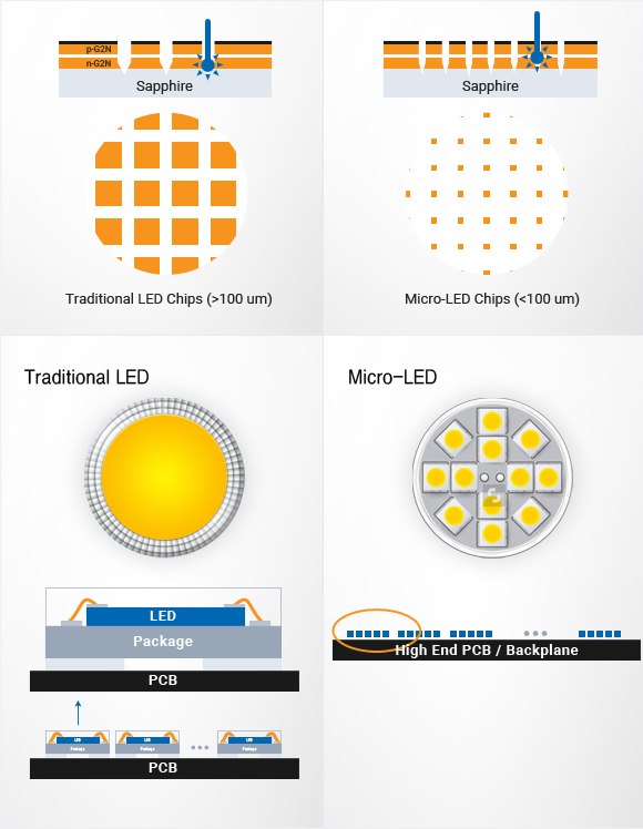 기존  LED 와 ㎛ LED 비교 사진