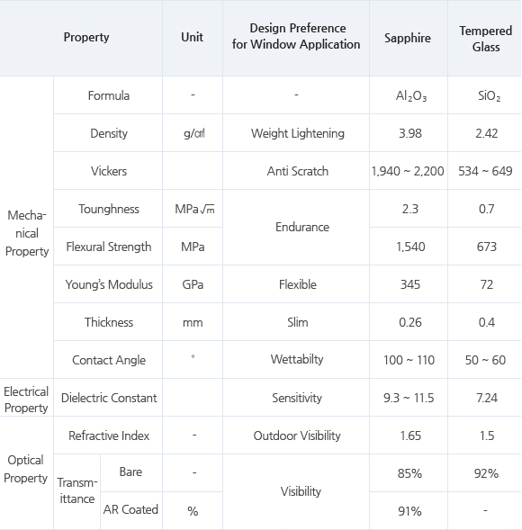 단결정 Sapphire Window 제품설명 표. 자세한 내용은 아래 표에 설명