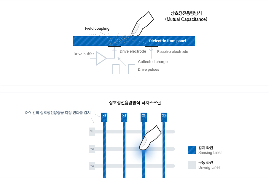 구동 원리