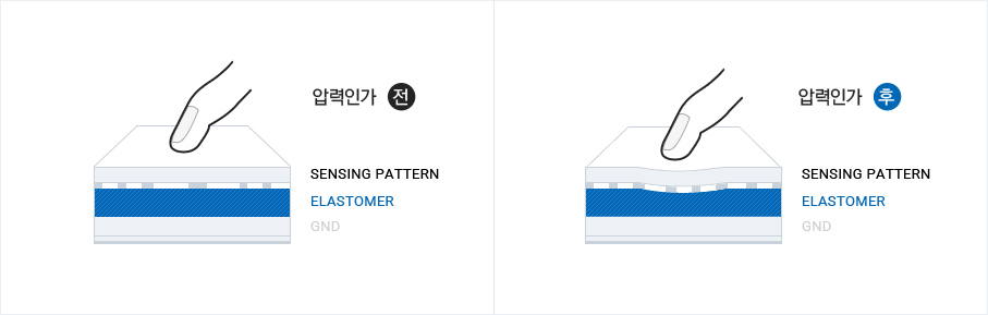 포스터치 동작 메커니즘 - 압력인가(전/후)