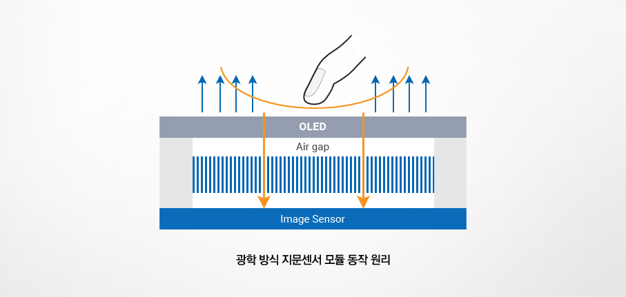 광학 방식 지문센서 모듈 동작 원리